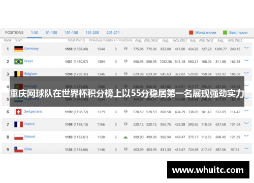 重庆网球队在世界杯积分榜上以55分稳居第一名展现强劲实力