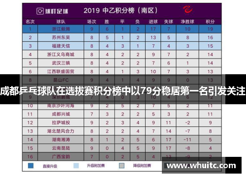 成都乒乓球队在选拔赛积分榜中以79分稳居第一名引发关注